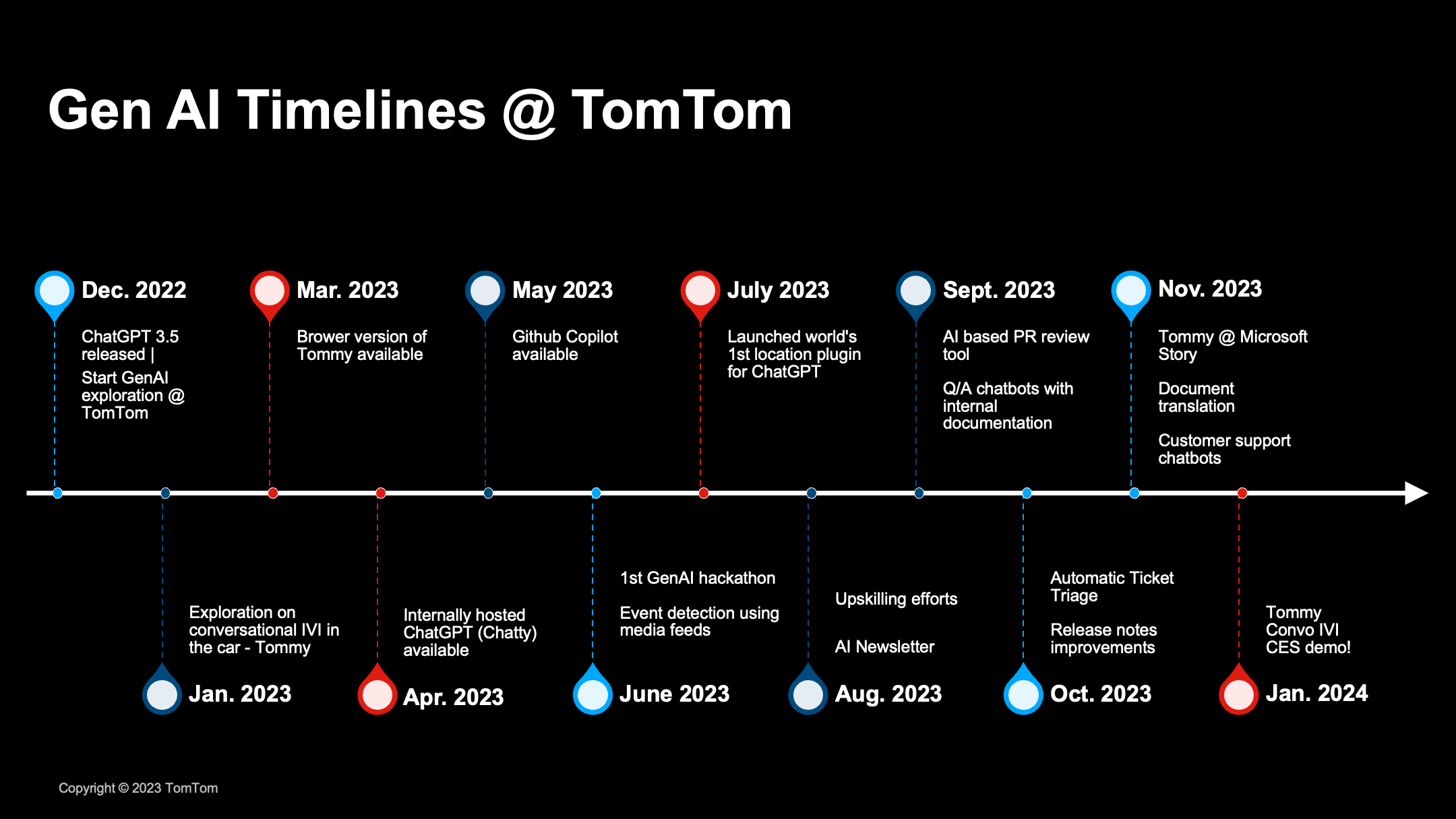 GenAI Timeline