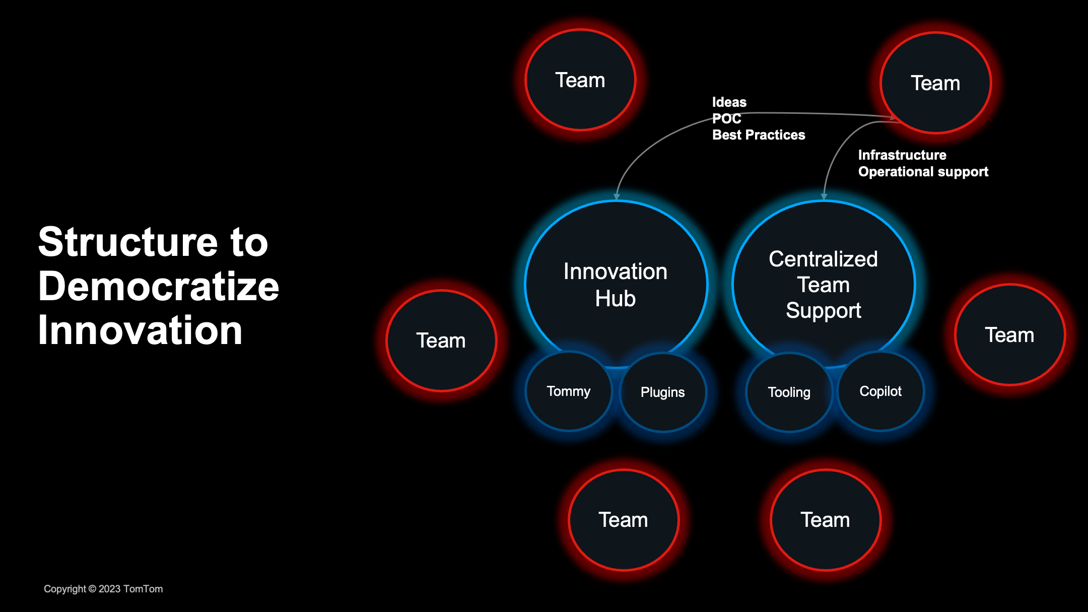 Innovation Structure