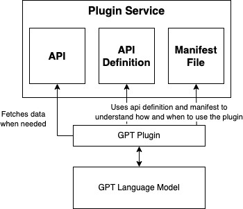 GPT Plugin Model