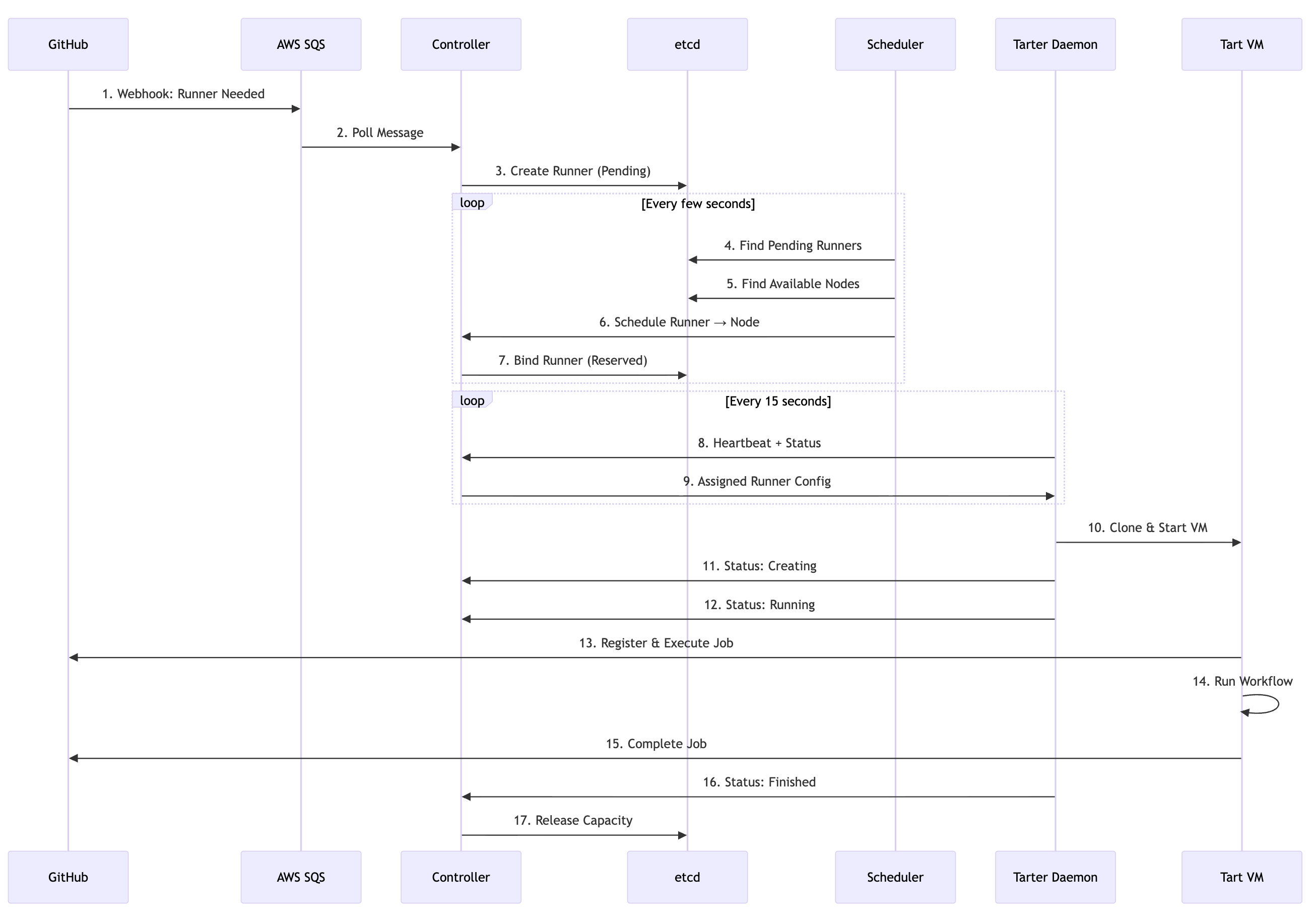 Runner Lifecycle Sequence