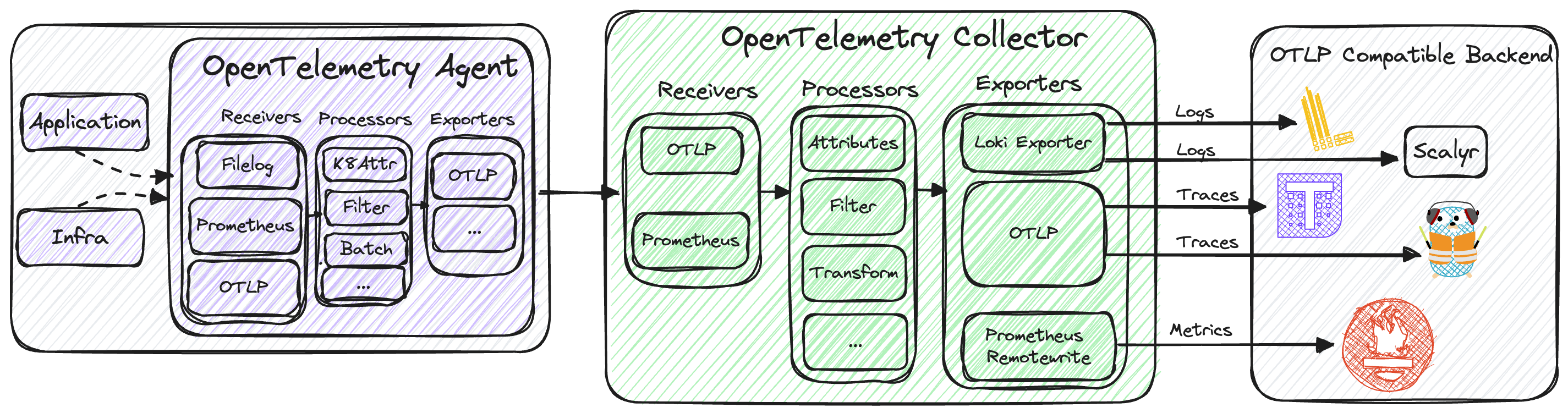 OpenTelemetry Traces
